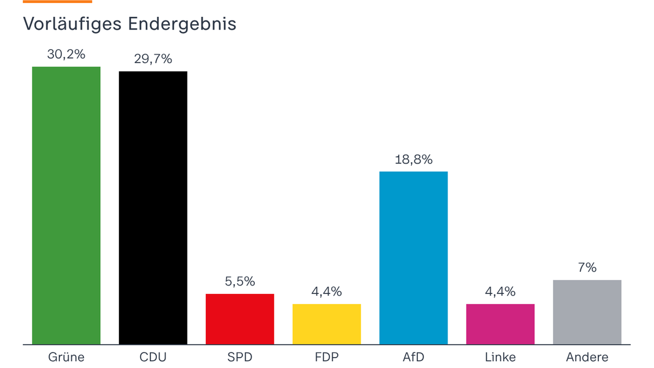 Die Partei Bündnis 90/Die Grünen sind in der neusten Hochrechnung der Landtagswahl in Baden-Württemberg auf dem ersten Platz.