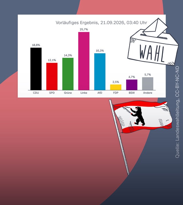 Worum es bei der Abgeordnetenhauswahl geht