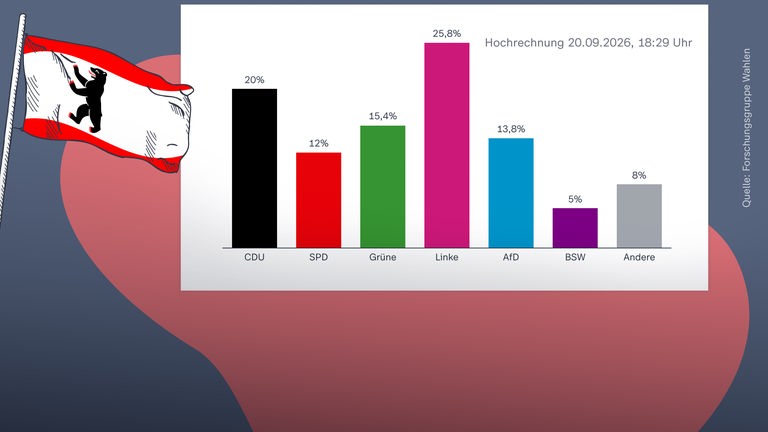 Worum es bei der Abgeordnetenhauswahl geht