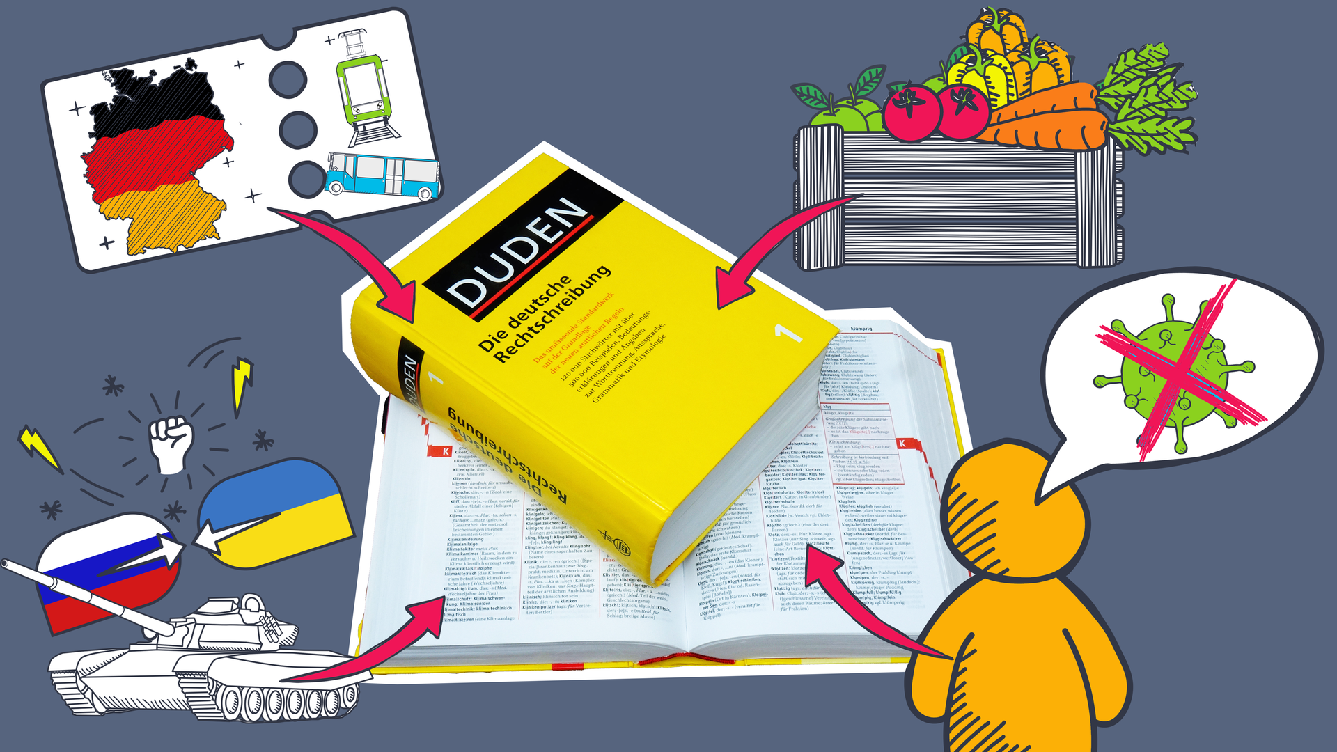 Grafiken für Deutschlandticket, Coronaleugner, Gemüsekiste und Ukrainekrieg und ein ausgeschnittener Duden und Pfeile