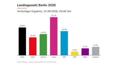 Vorläufiges Ergebnis der Wahl in Berlin