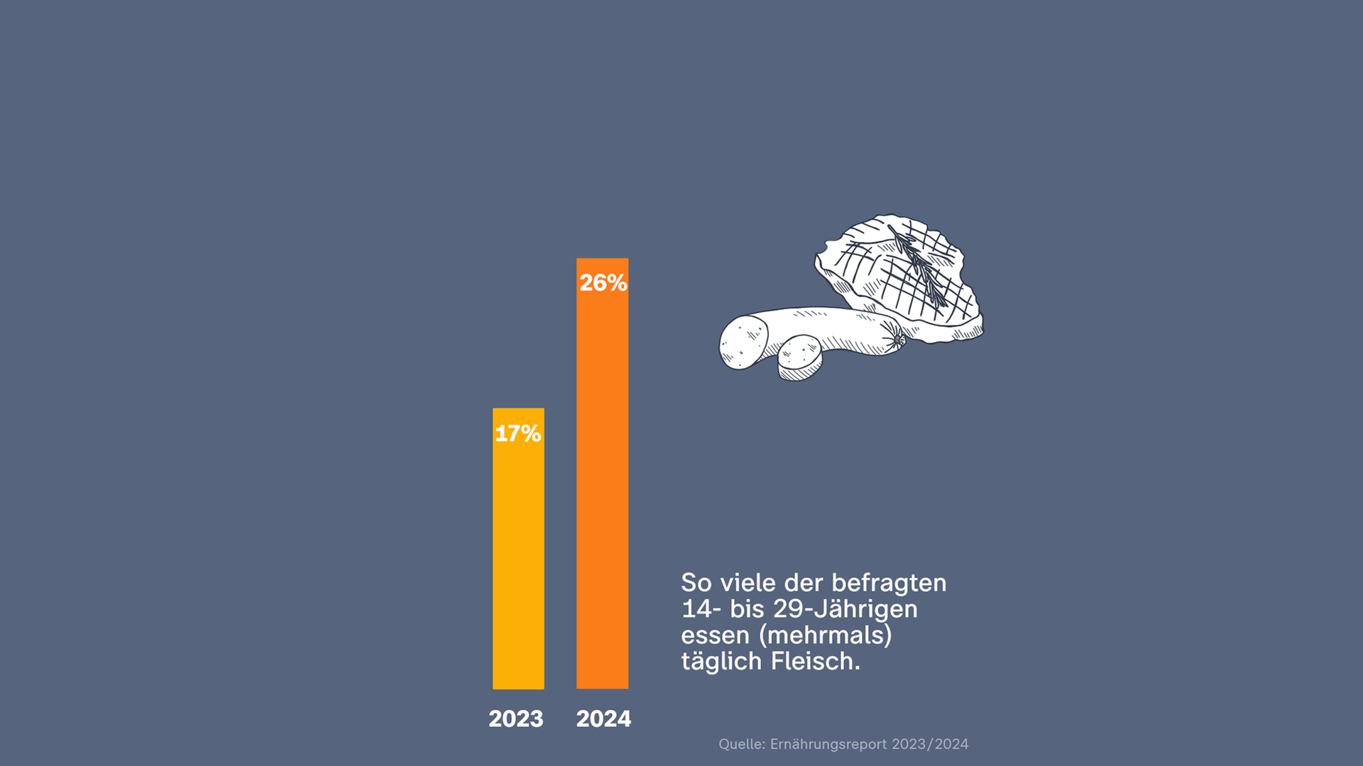 Fleischkonsum bei Jugendlichen 