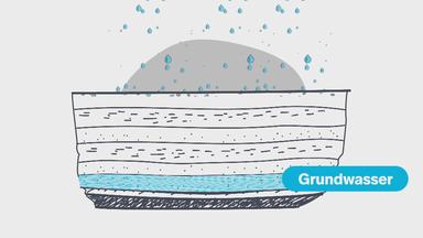Grafik zu Grundwasser