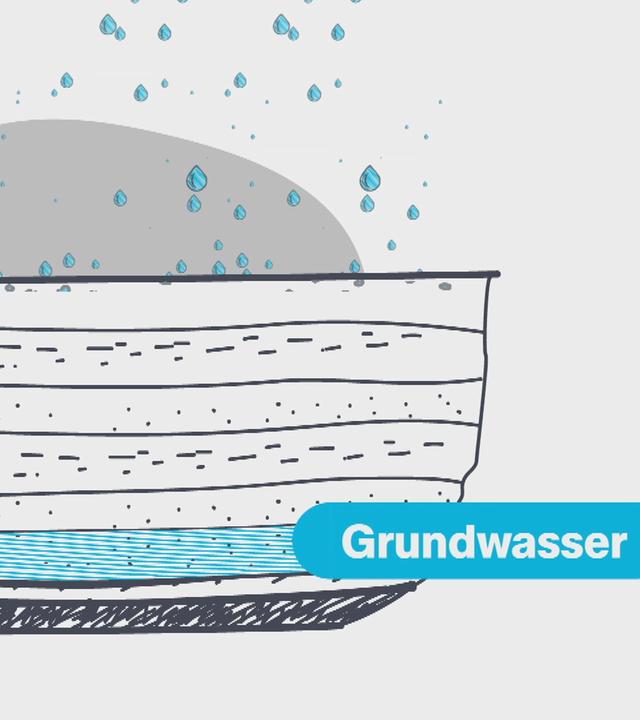 Grafik zu Grundwasser