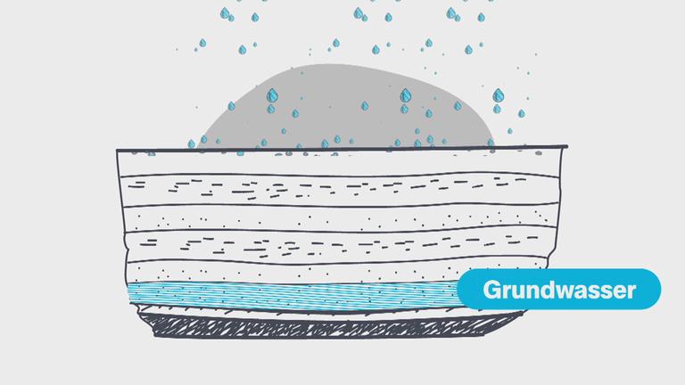 Grafik zu Grundwasser