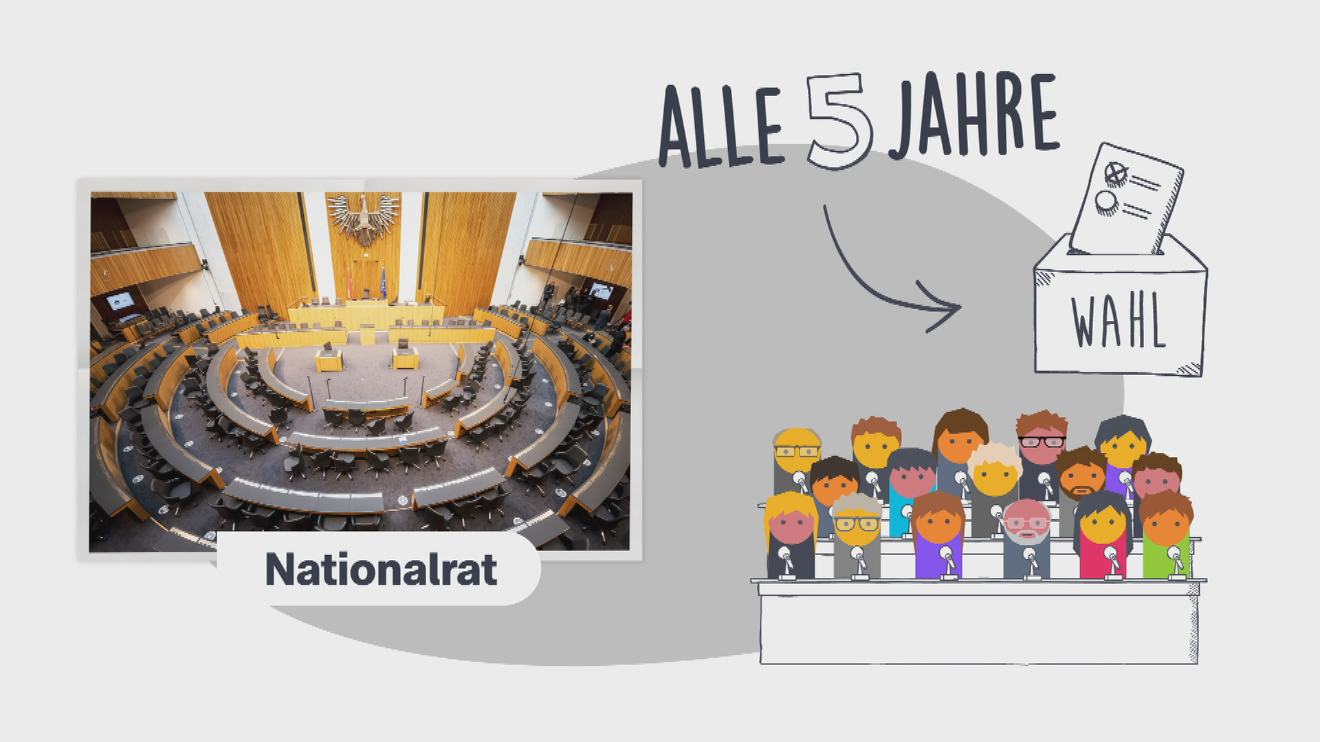 Alle fünf Jahre wird in Österreich ein neuer Nationalrat gewählt.