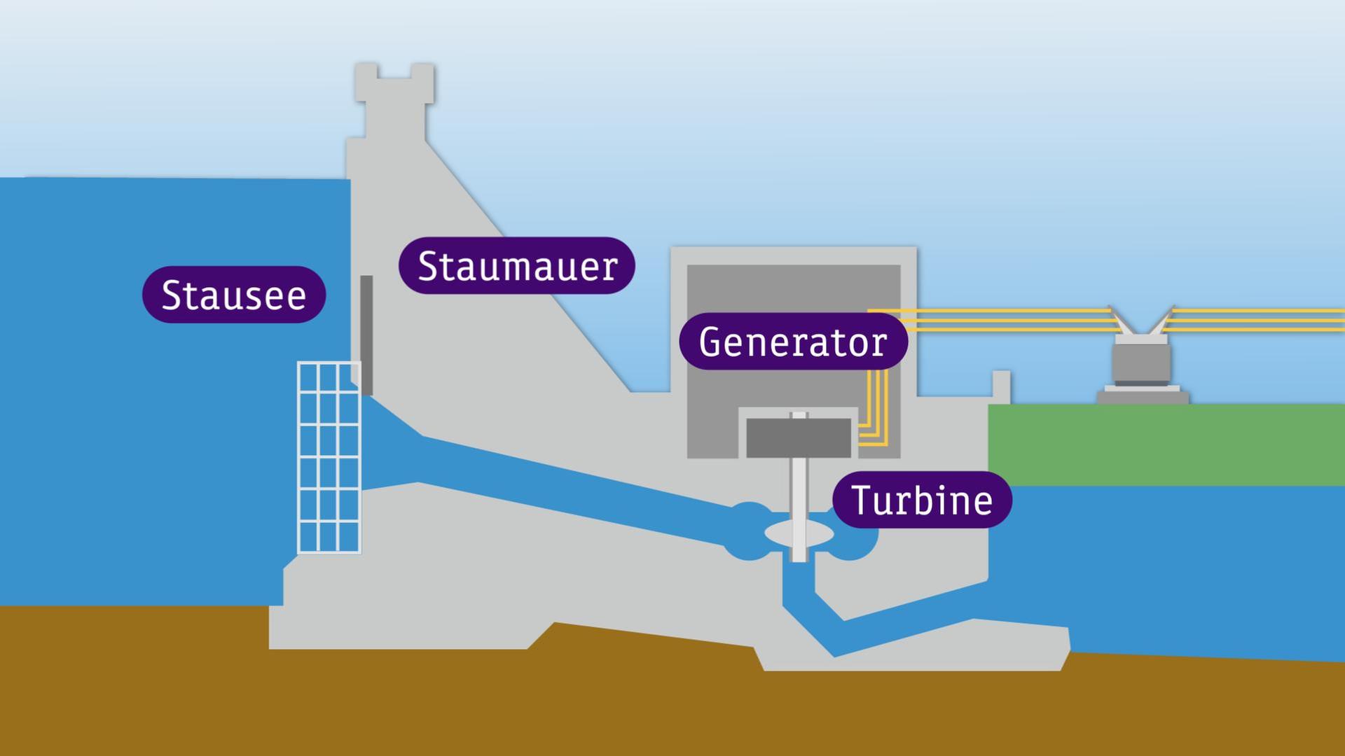 Grafik Staumauer Strom 