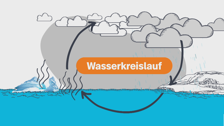Wasserkreislauf - Grafik