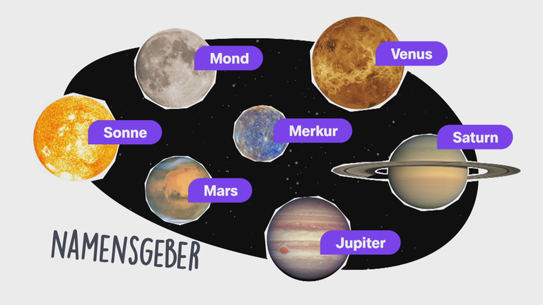 Planeten mit Namen Grafik
