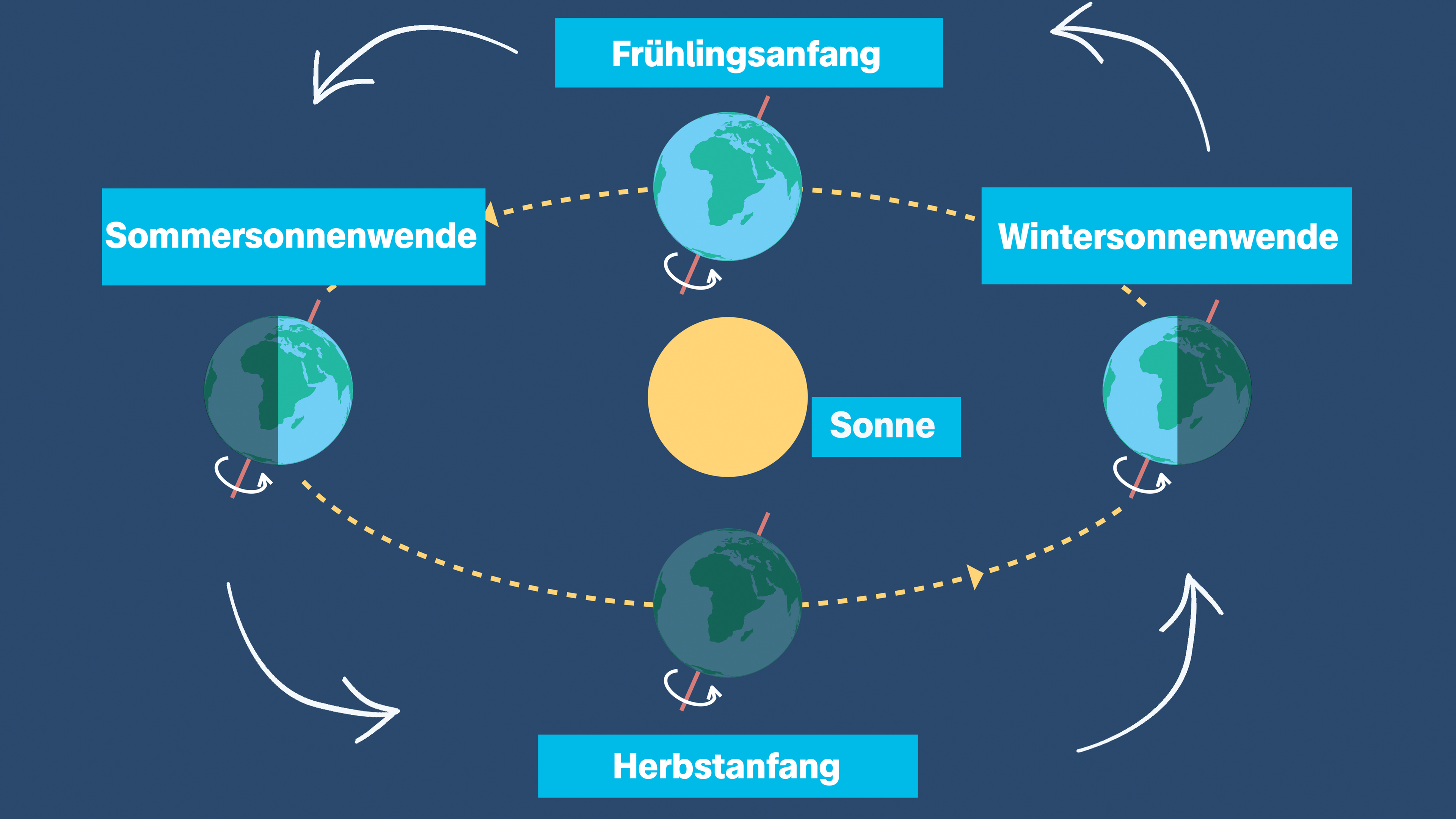 Grafik: Astronomischer Herbstanfang 