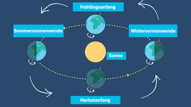 Grafik: Astronomischer Herbstanfang 