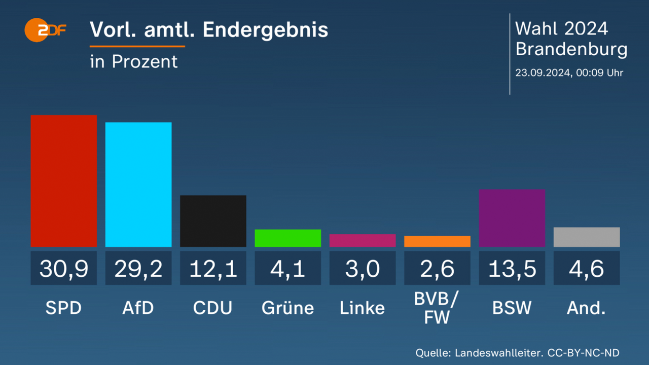 Vorläufiges amtliches Endergebnis Landtagswahl Brandenburg