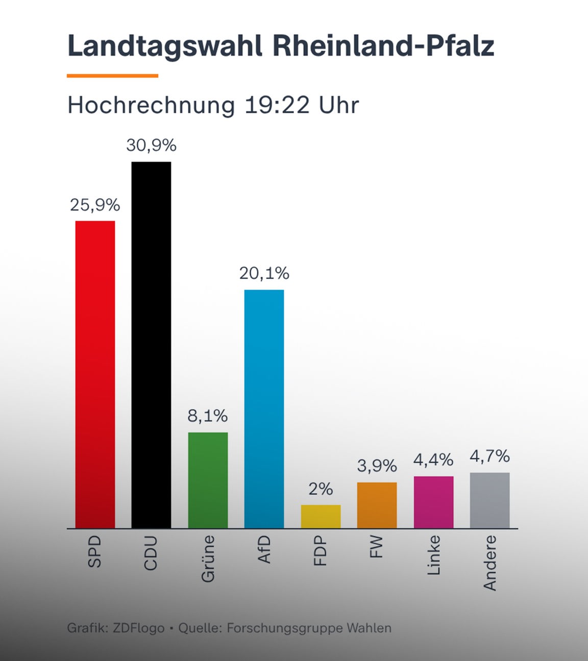 Hochrechnung zur Landtagswahl in Rheinland-Pfalz