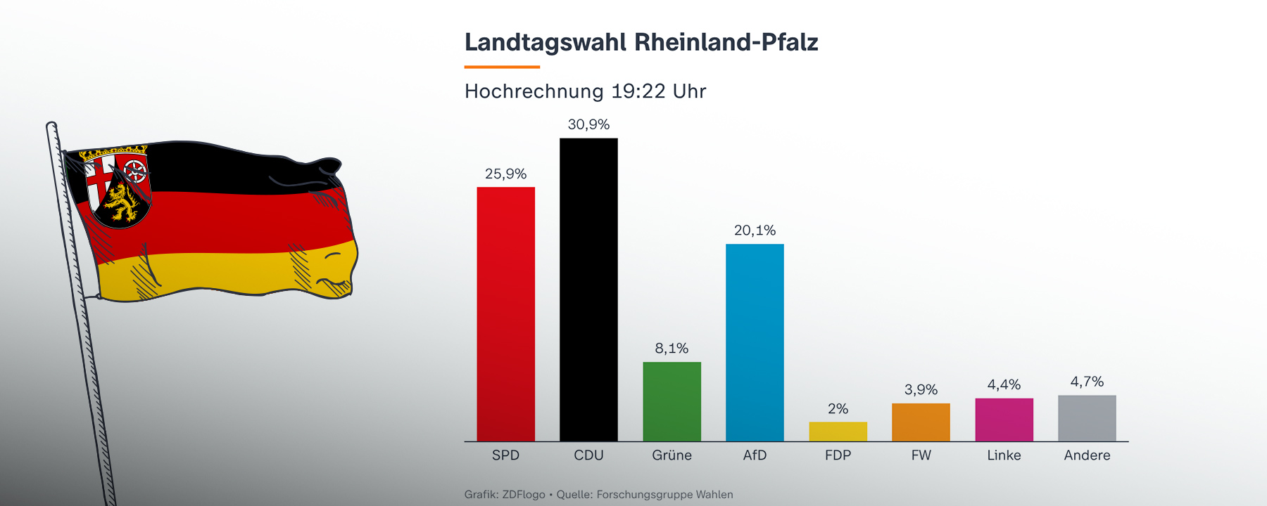 Hochrechnung zur Landtagswahl in Rheinland-Pfalz