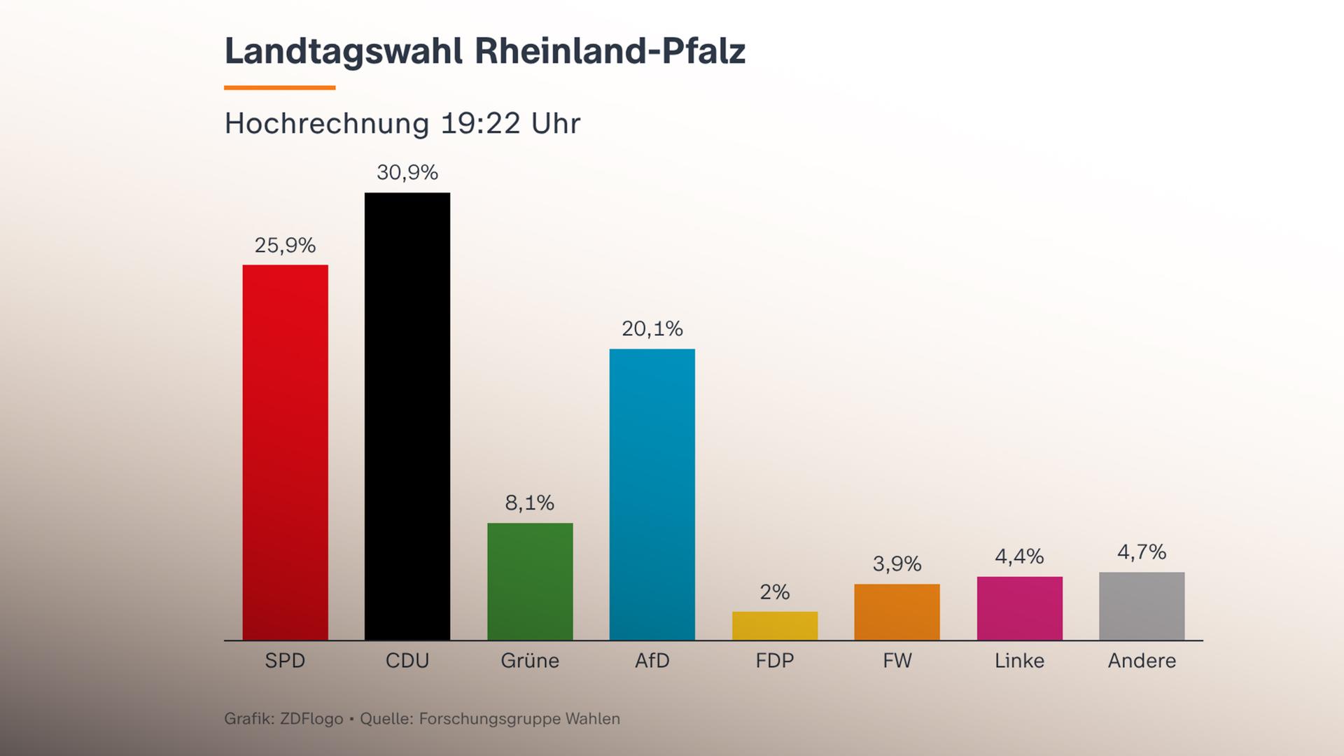 Hochrechnung zur Landtagswahl in Rheinland-Pfalz
