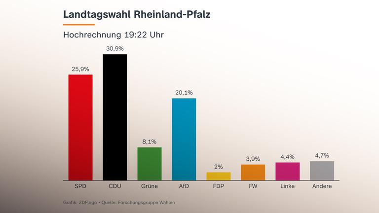 Hochrechnung zur Landtagswahl in Rheinland-Pfalz