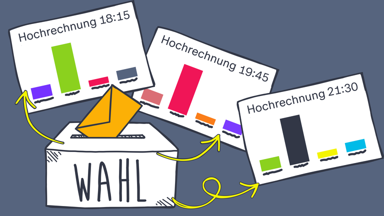 Hochrechnungen Grafik mit Wahlurne, Pfeilen und Hochrechnungen