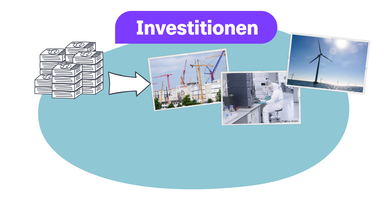 Auf der linken Bildseite befindet sich Geldstapel von dem aus ein Pfeil auf Beispiele für Investitionen zeigt; darunter eine Fabrikbaustelle, ein Forschungslabor und ein Windrad auf dem Meer. Darüber steht der Begriff „Investitionen“.