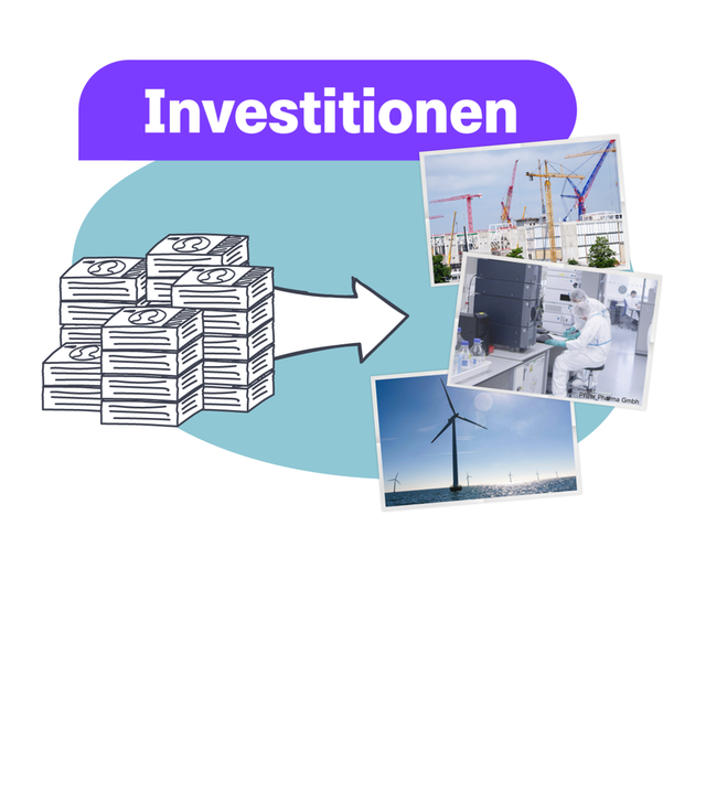 Auf der linken Bildseite befindet sich Geldstapel von dem aus ein Pfeil auf Beispiele für Investitionen zeigt; darunter eine Fabrikbaustelle, ein Forschungslabor und ein Windrad auf dem Meer. Darüber steht der Begriff „Investitionen“.