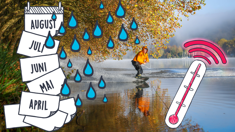 Schönes Wetterbild mit Wakeboarder, Kalender, Regen und Thermometer mit Hitze.