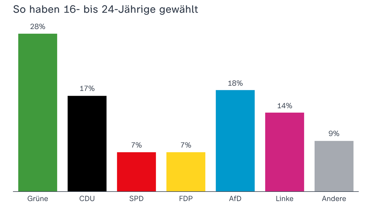 Erste Hochrechnung der 16-24-Jährigen der Landtagswahl in Baden-Württemberg: Die Grünen sind ebenfalls auf dem ersten Platz. Die AfD auf dem Zweiten und die CDU auf dem Dritten.