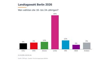 Junge Wählerinnen und Wähler: Zahlen zur Wahl in Berlin