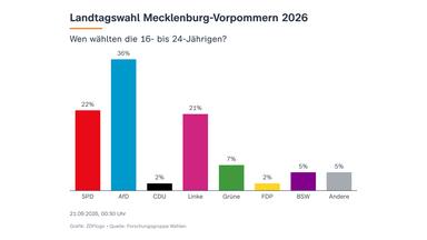 Junge Wählerinnen und Wähler: Zahlen zur Wahl Mecklenburg-Vorpommern