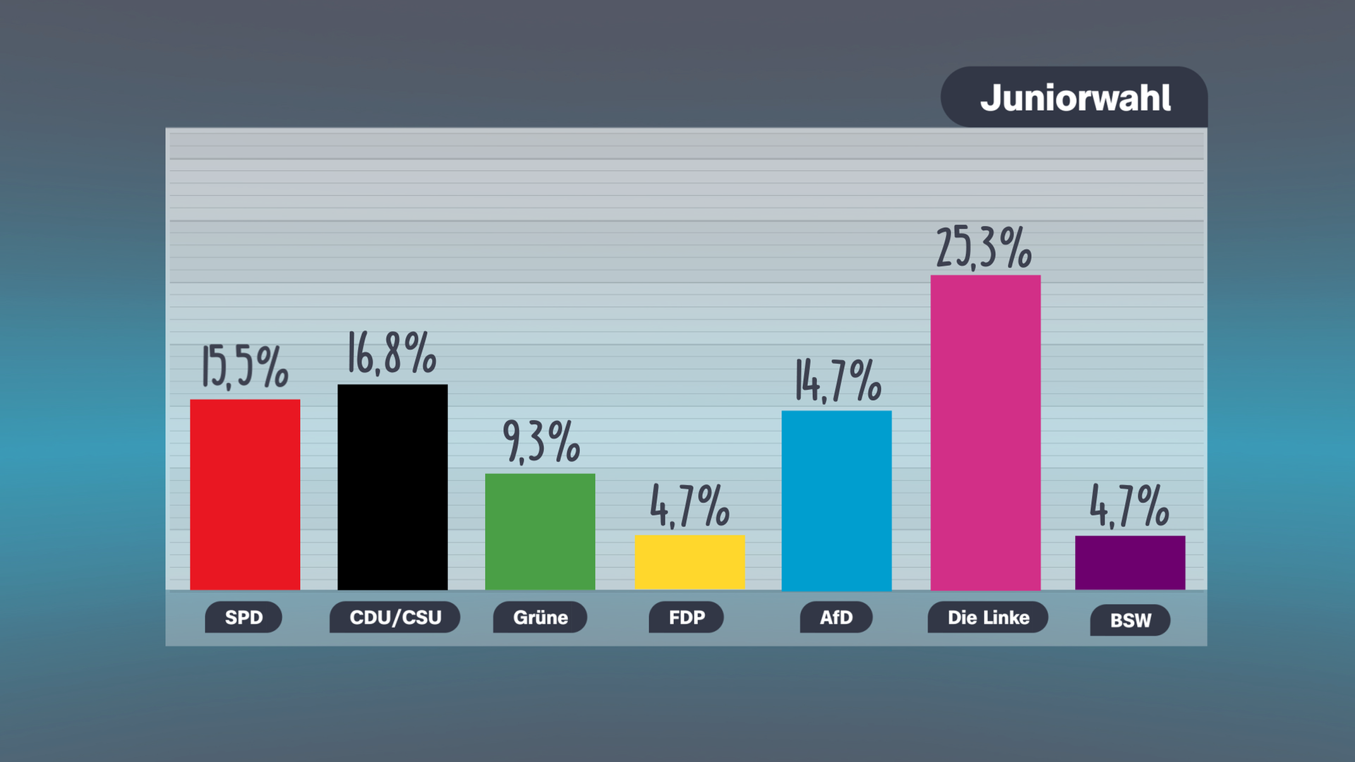 Ergebnis der Juniorwahl