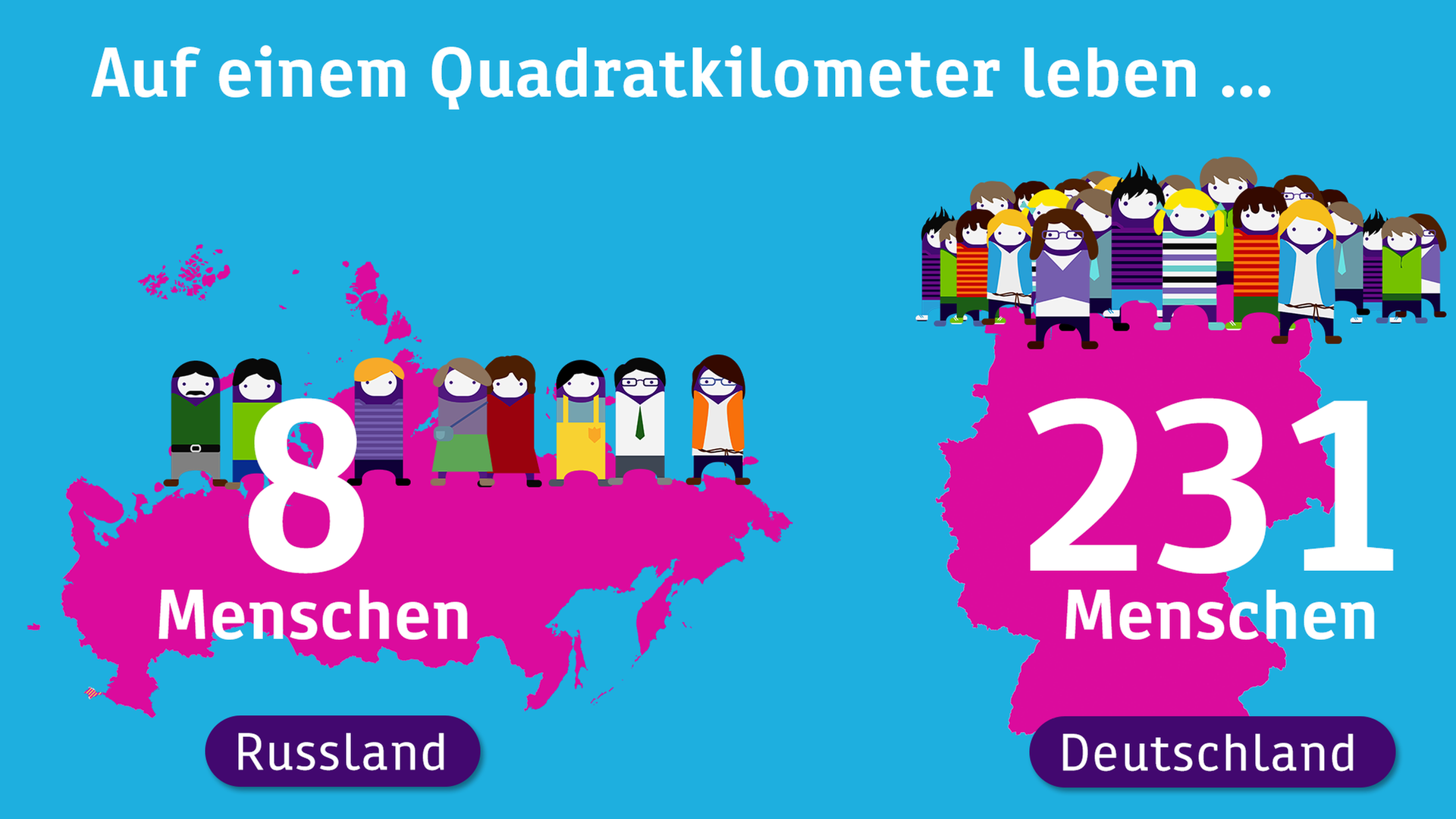 Auf einem Quadratkilometer leben in Russland im Schnitt 8, in Deutschland 231 Menschen.