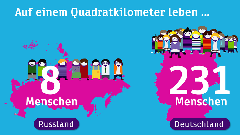 Auf einem Quadratkilometer leben in Russland im Schnitt 8, in Deutschland 231 Menschen.
