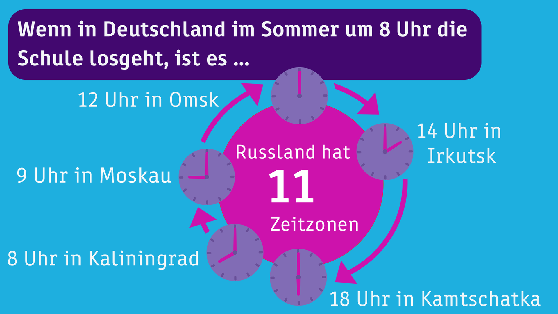 Russland hat 11 verschiedene Zeitzonen.