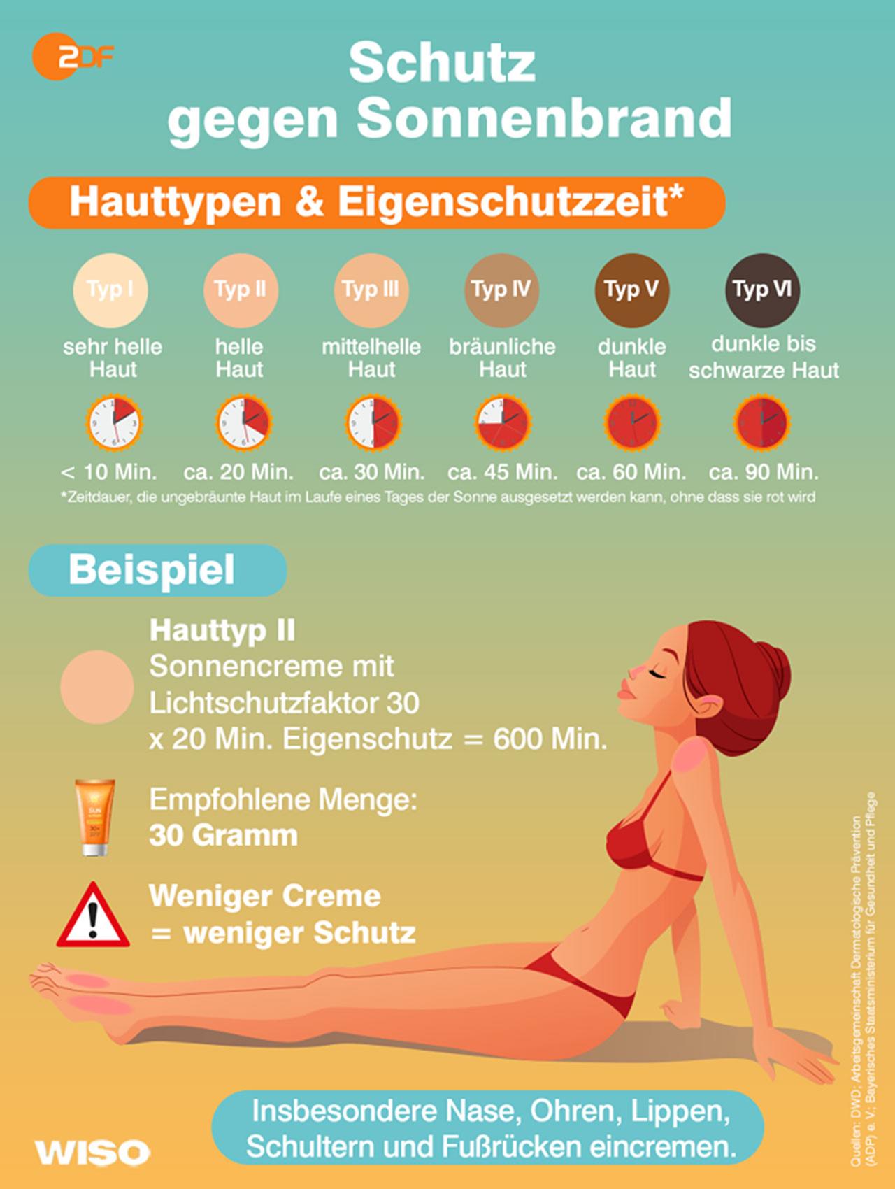 Die Grafik zeigt, dass es von hell bis dunkel sechs verschiedene Hauttypen gibt, die unterschiedliche lange ohne UV-Schutz in der Sonne bleiben können. Beispiel jemand mit Hauttyp 2 und einer Sonnencreme mit Lichtschutzfaktor 30 kann sich bis zu 600 Minuten in der Sonne aufhalten.