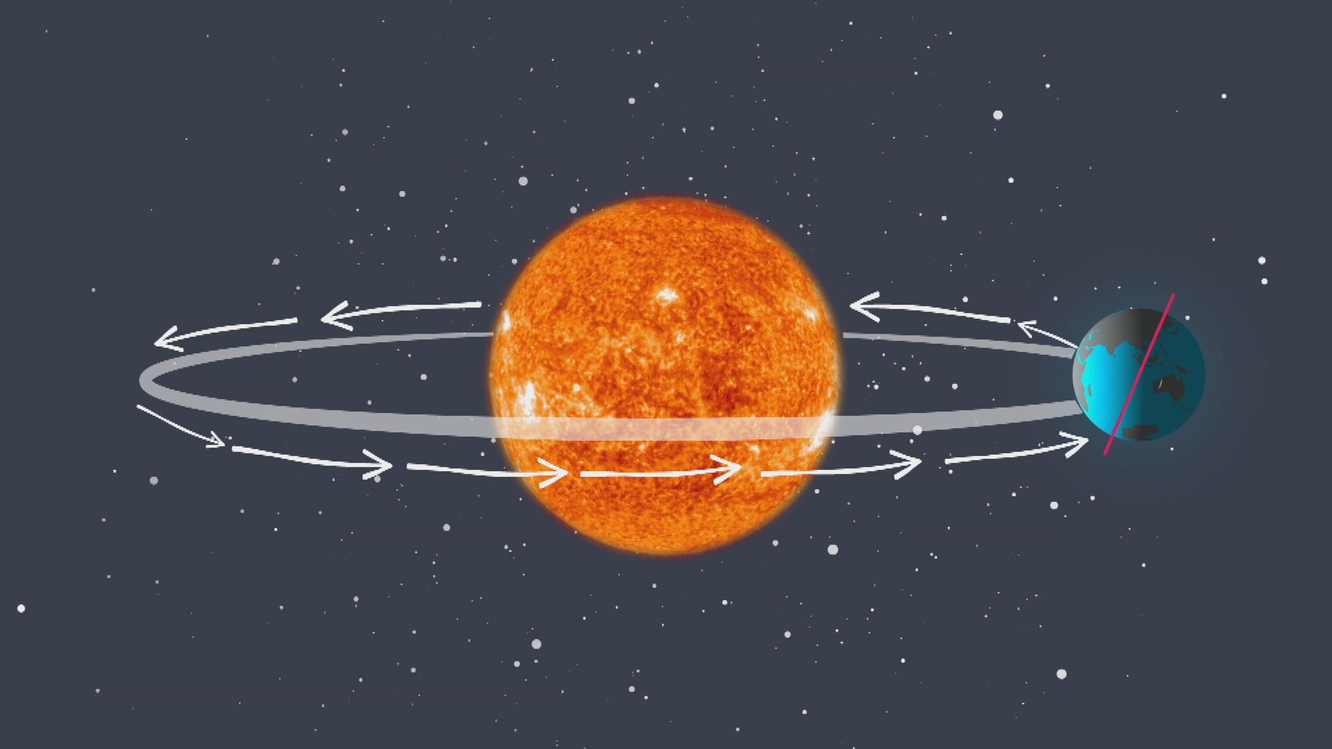 Tage werden länger Erklärgrafik