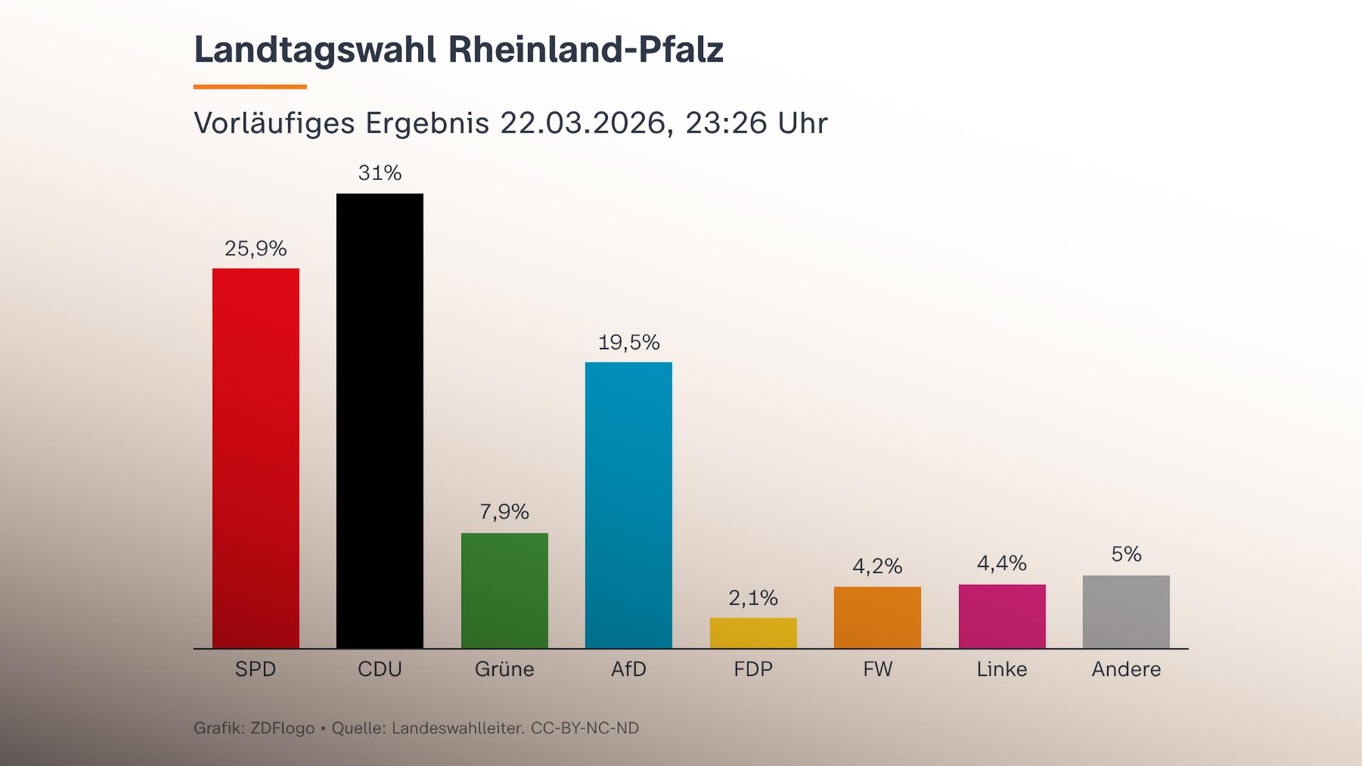 Vorläufiges Ergebnis Landtagswahl Rheinland-Pfalz