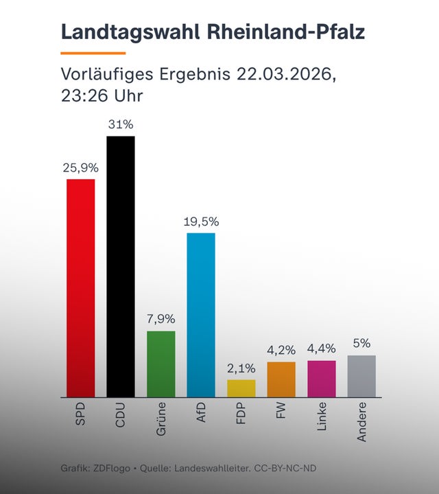 Vorläufiges Ergebnis Landtagswahl Rheinland-Pfalz