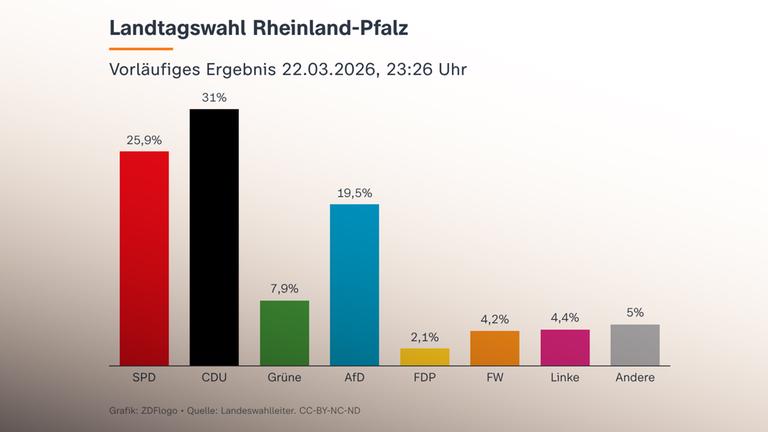 Vorläufiges Ergebnis Landtagswahl Rheinland-Pfalz