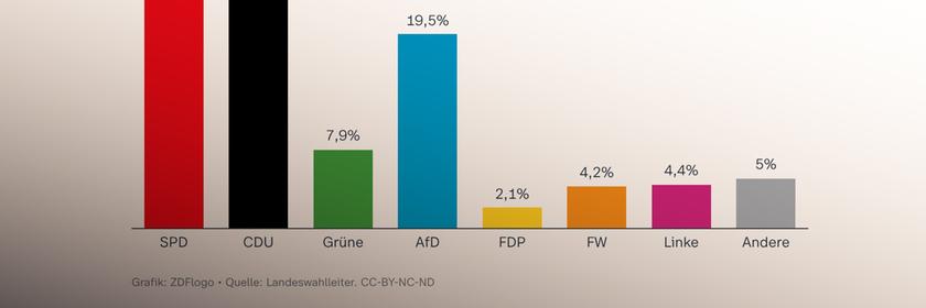 Vorläufiges Ergebnis Landtagswahl Rheinland-Pfalz