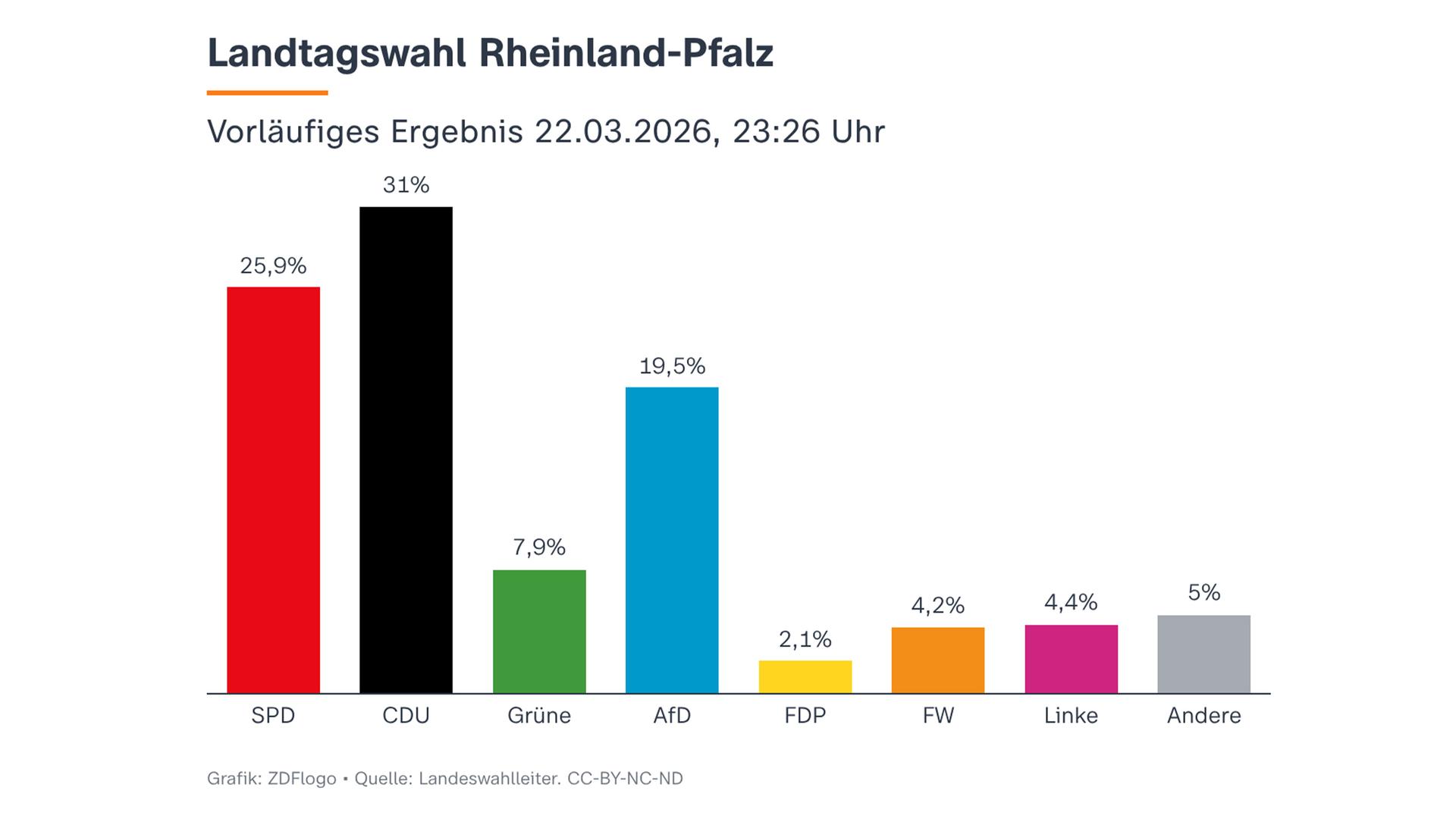 Vorläufiges Ergebnis Landtagswahl Rheinland-Pfalz
