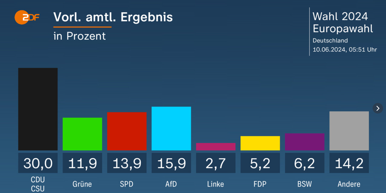 Vorläufige amtliche Hochrechnung
