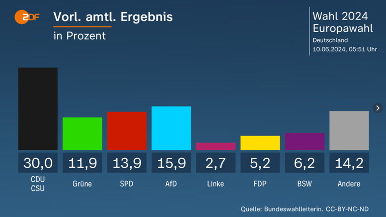 Vorläufige amtliche Hochrechnung