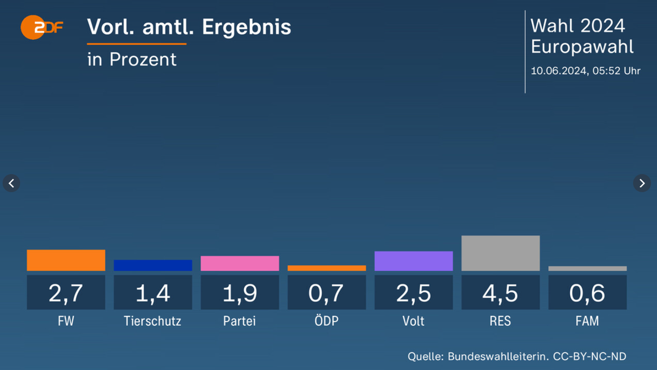 Vorläufige amtliche Hochrechnung