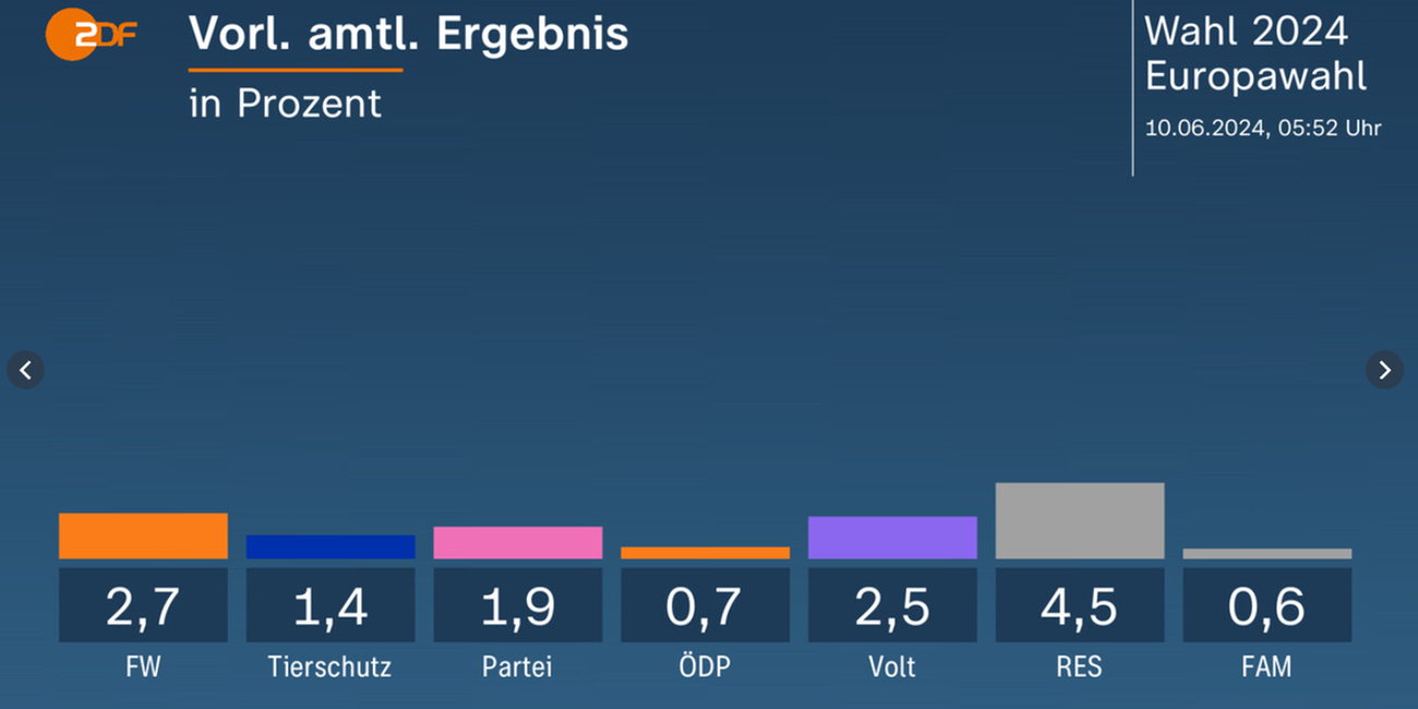 Vorläufige amtliche Hochrechnung