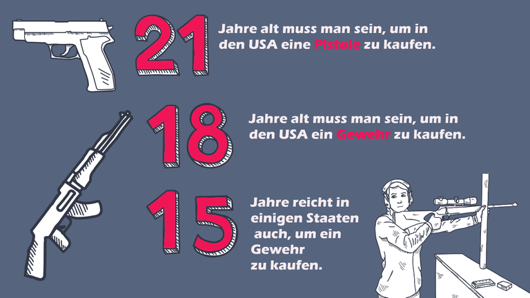 21 Jahre alt muss man in den USA sein, um eine Pistole kaufen zu dürfen. 18 Jahre alt muss man sein, um ein Gewehr zu kaufen. Teilweise geht das auch schon ab 15 Jahren.