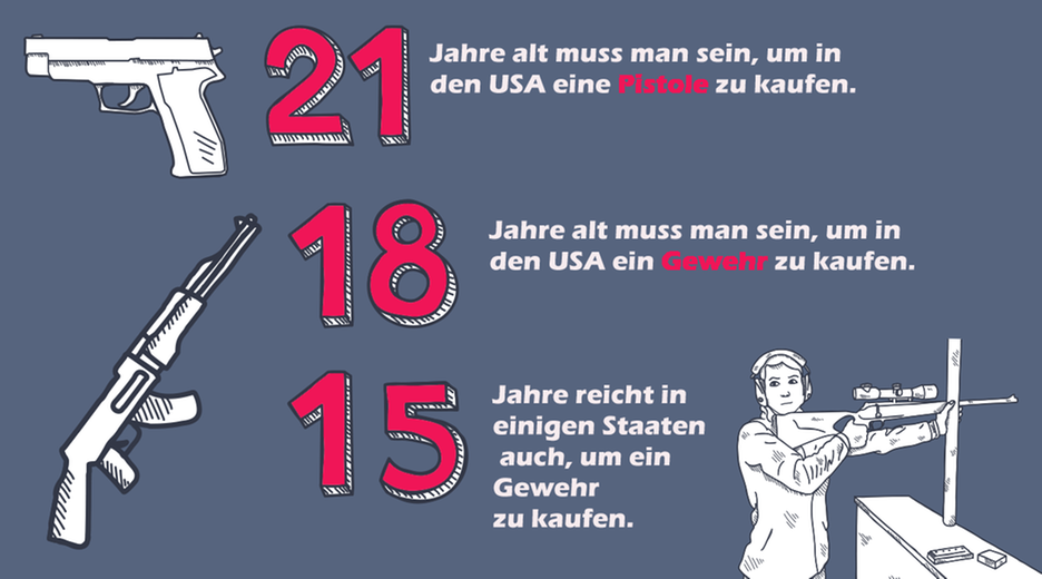 21 Jahre alt muss man in den USA sein, um eine Pistole kaufen zu dürfen. 18 Jahre alt muss man sein, um ein Gewehr zu kaufen. Teilweise geht das auch schon ab 15 Jahren.