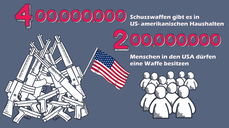 400 Millionen Schusswaffen gibt es in US-amerikanische Haushalten. 200 Millionen Menschen in den USA dürfen Schusswaffen besitzen.