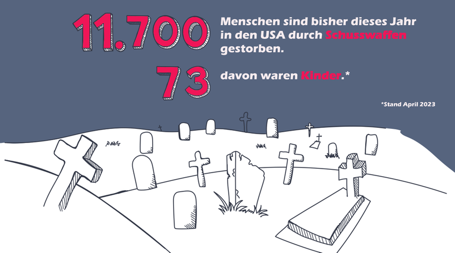11.700 Menschen starben dieses Jahr in den USA durch Schusswaffen. 73 davon waren Kinder.