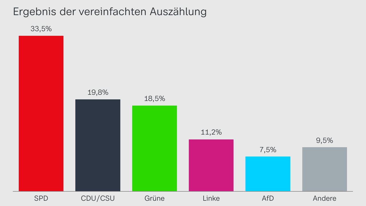 Balkendiagramm Wahl Hamburg 2025 Ergebnisse 