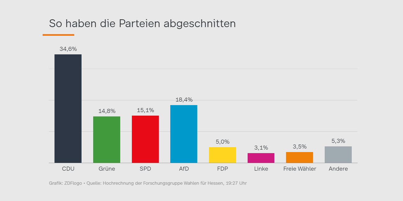 Wahlergebnis Hessen