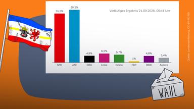 Landtagswahl in Mecklenburg-Vorpommern