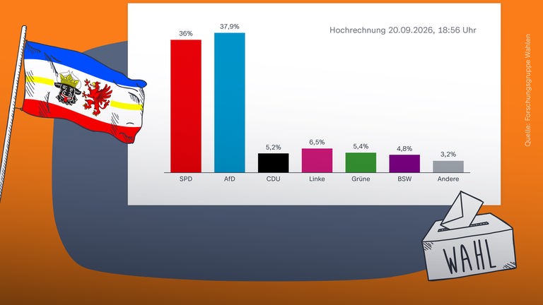 Landtagswahl in Mecklenburg-Vorpommern